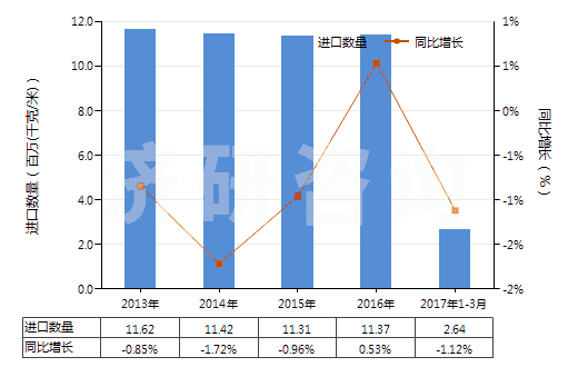 2013-2017年3月中國泡沫聚氯乙烯人造革及合成革(HS39211210)進(jìn)口量及增速統(tǒng)計(jì)